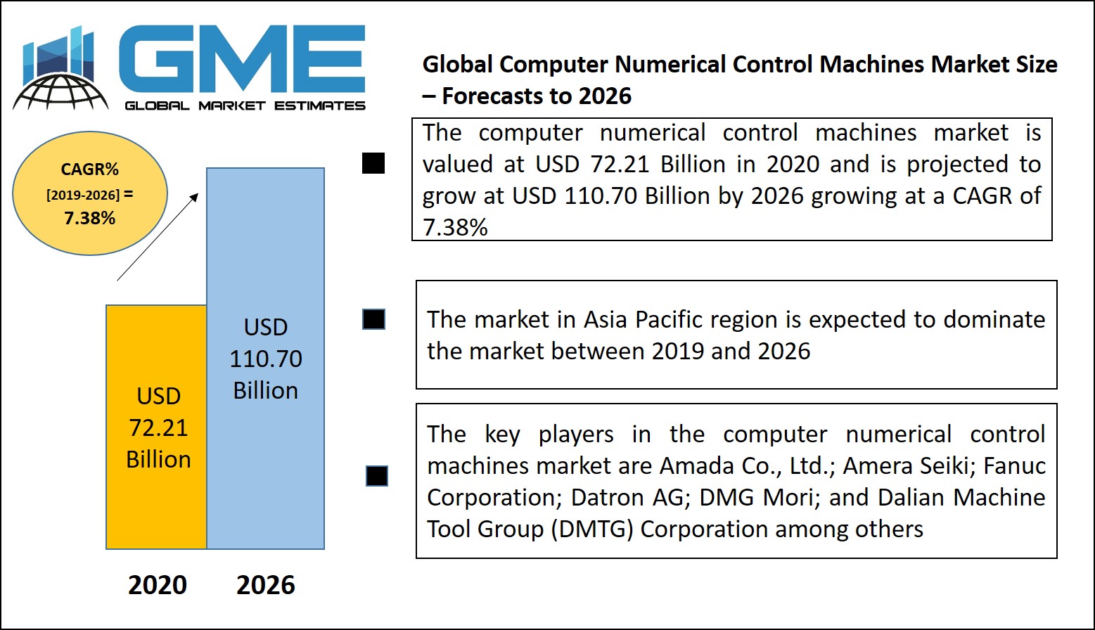 Computer Numerical Control Machines Market
